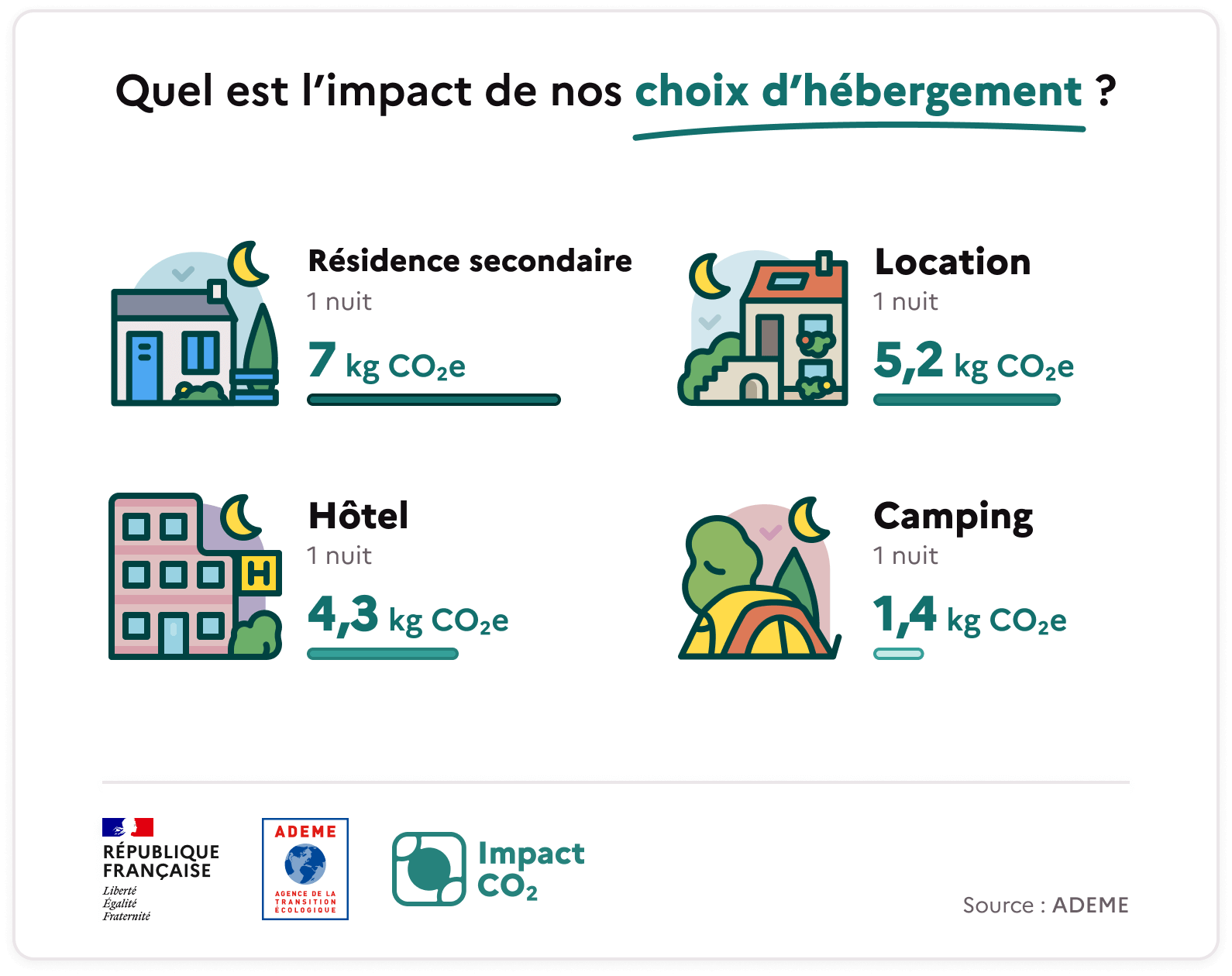 Quel est l’impact de nos choix d’hébergement ? 1 nuit en résidence secondaire représente 7 kg CO2e. 1 nuit dans un hôtel représente 5,3 kg CO2e. 1 nuit dans une location représente 5,2 kg CO2e. 1 nuit au camping représente 1,4 kg CO2e. Source : ADEME.