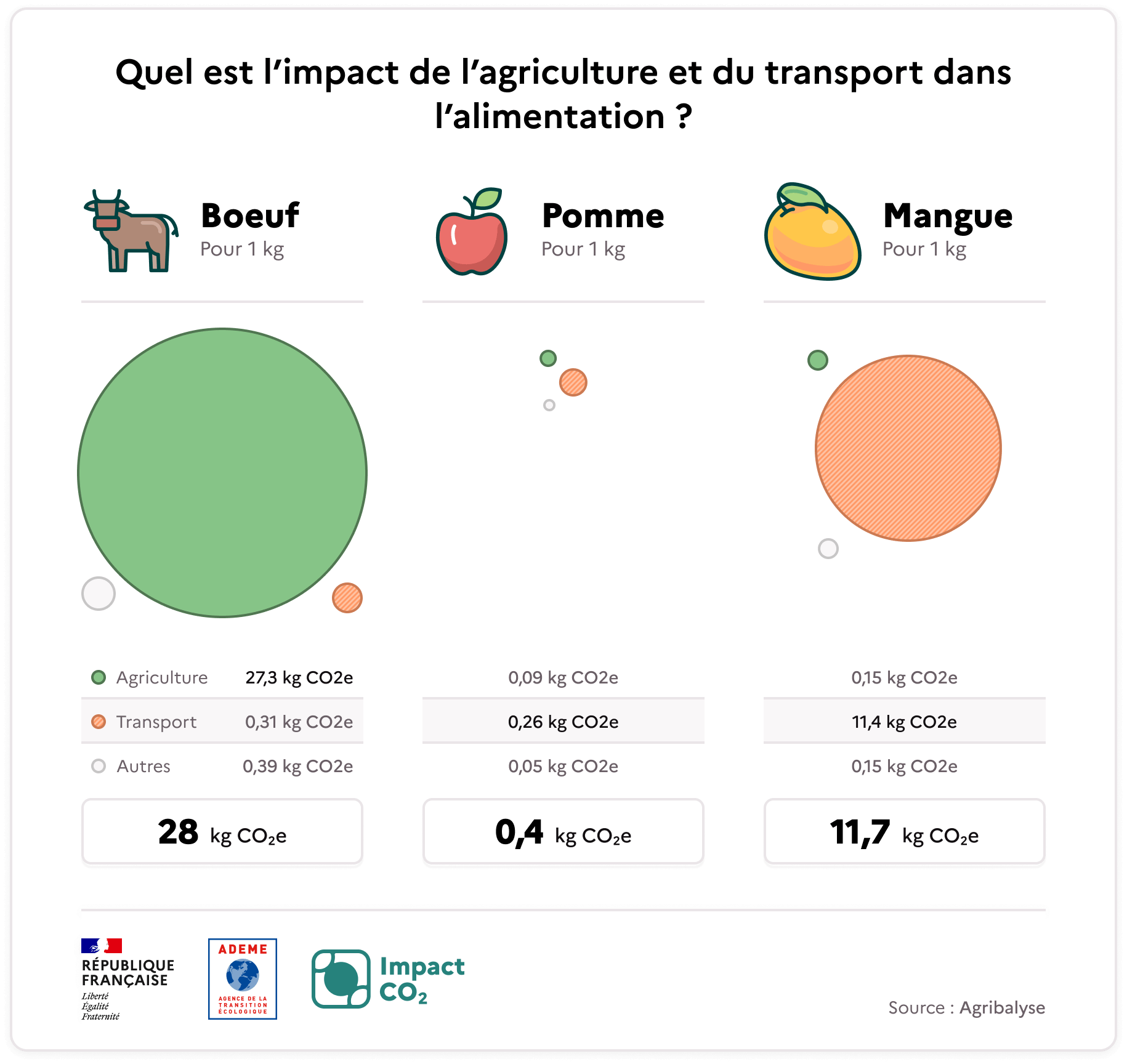 Quel est l’impact de l’agriculture et du transport dans l’alimentation ? Pour 1 kg de boeuf, l’agriculture représente 27,3 kg CO2e, le transport représente 0,31 kg CO2e et les autres étapes représentent 0,39 kg CO2e. Le total pour 1 kg de boeuf est 28 Kg CO2e. Pour 1 kg de pomme, l’agriculture représente 0,09 kg CO2e, le transport représente 0,26 kg CO2e et les autres étapes représentent 0,05 kg CO2e. Le total pour 1 kg de pomme est 0,4 kg CO2e. Pour 1 kg de mangue, l’agriculture représente 0,15 kg CO2e, le transport 11,4 kg CO2e et les autres étapes représentent 0,15 kg CO2e. Le total pour 1 kg de mangue est de 11,7 Kg CO2e. Source : Agribalyse.