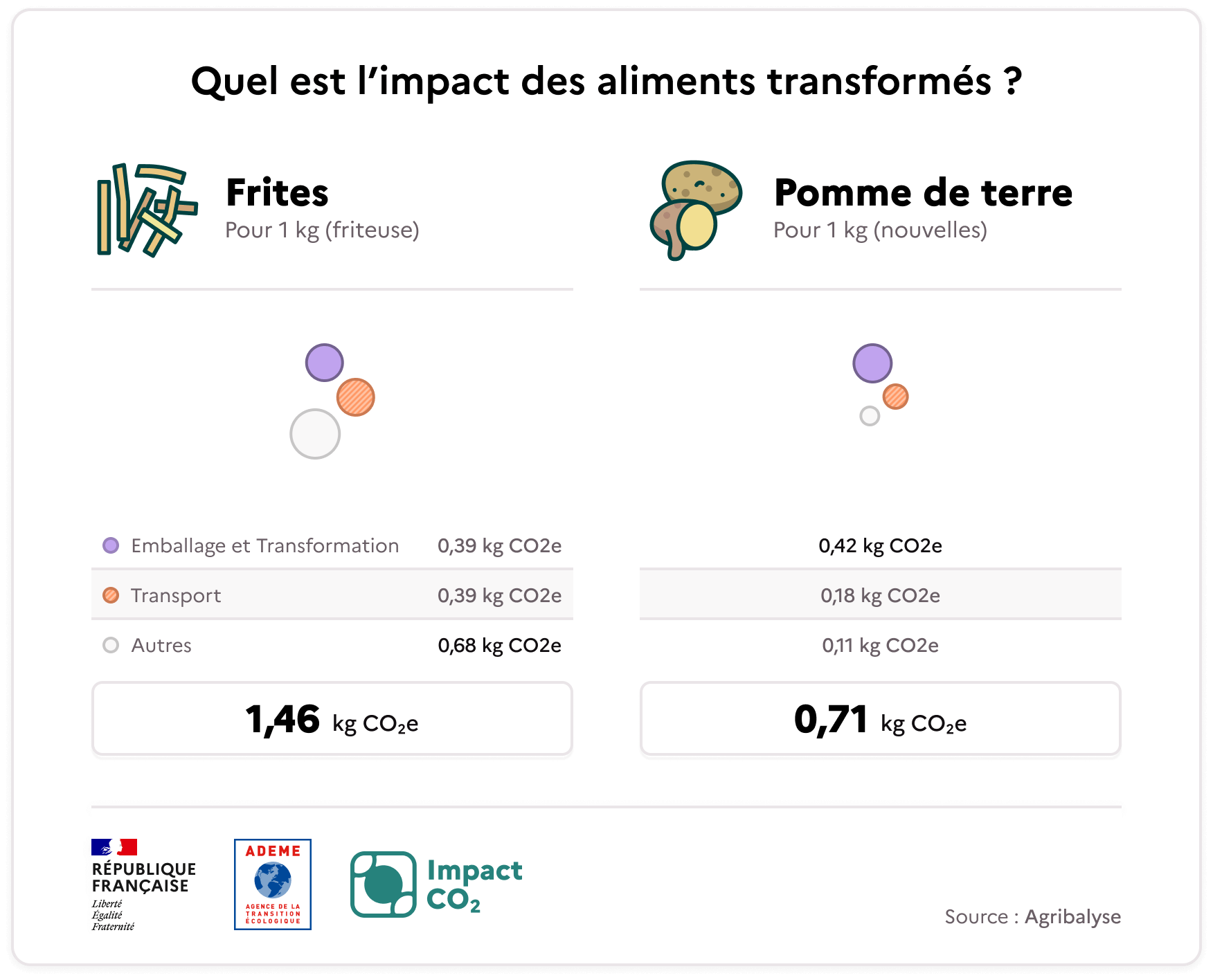 Quel est l’impact des aliments transformés ? Pour 1 kg de frites (friteuse), l’emballage et transformation représente 0,39 kg CO2e, le transport représente 0,39 kg CO2e et les autres étapes représentent 0,68 kg CO2e. Le total pour 1 kg de frites est 1,46 kg CO2e. Pour 1 kg de pommes de terre nouvelles, l’emballage et transformation représente 0,42 kg CO2e, le transport représente 0,18 kg CO2e et les autres étapes représentent 0,11 kg CO2e. Le total pour 1 kg de pommes de terre nouvelles est 0,71 kg CO2e. Source : Agribalyse.