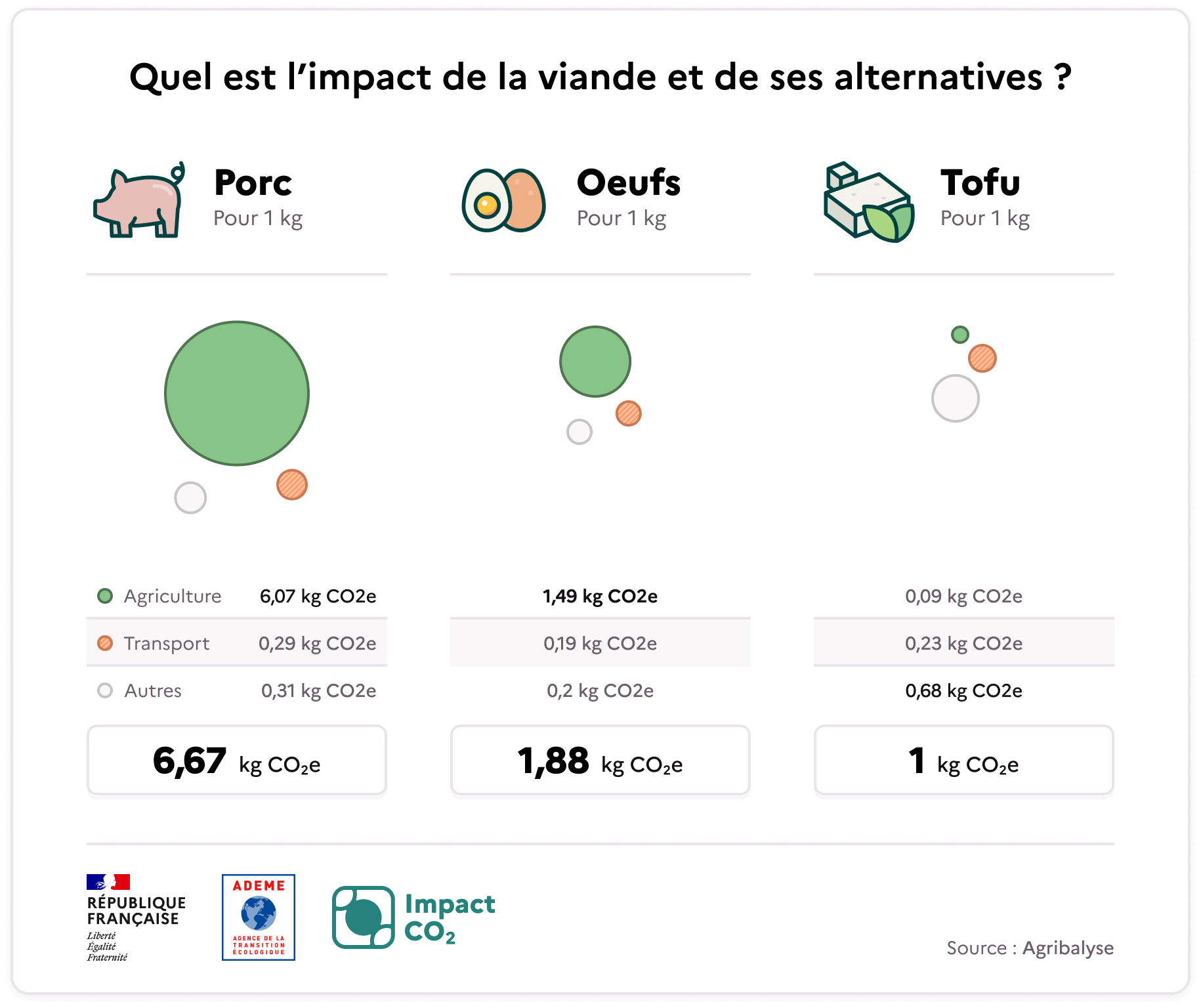 Quel est l’impact de la viande et de ses alternatives ? Pour 1 kg de porc, l’agriculture représente 6,07 kg CO2e, le transport représente 0,29 kg CO2e et les autres étapes représentent 0,31 kg CO2e. Le total pour 1 kg de porc est 6,67 Kg CO2e. Pour 1 kg d’oeufs, l’agriculture représente 1,49 kg CO2e, le transport représente 0,19 kg CO2e et les autres étapes représentent 0,2 kg CO2e. Le total pour 1 kg d’oeufs est 1,88 Kg CO2e. Pour 1 kg de tofu, l’agriculture représente 0,09 kg CO2e, le transport 0,23 kg CO2e et les autres étapes représentent 0,68 kg CO2e. Le total pour 1 kg de tofu est de 1 Kg CO2e. Source : Agribalyse.